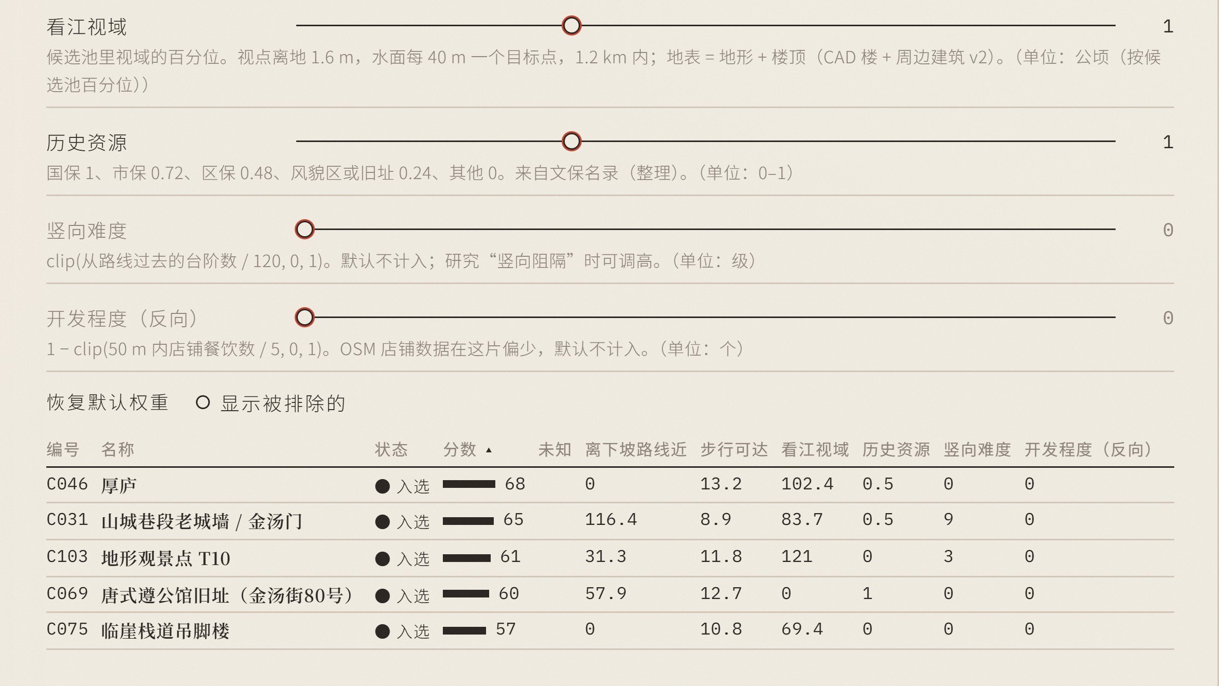 Analysis: weighting the criteria and ranking candidates