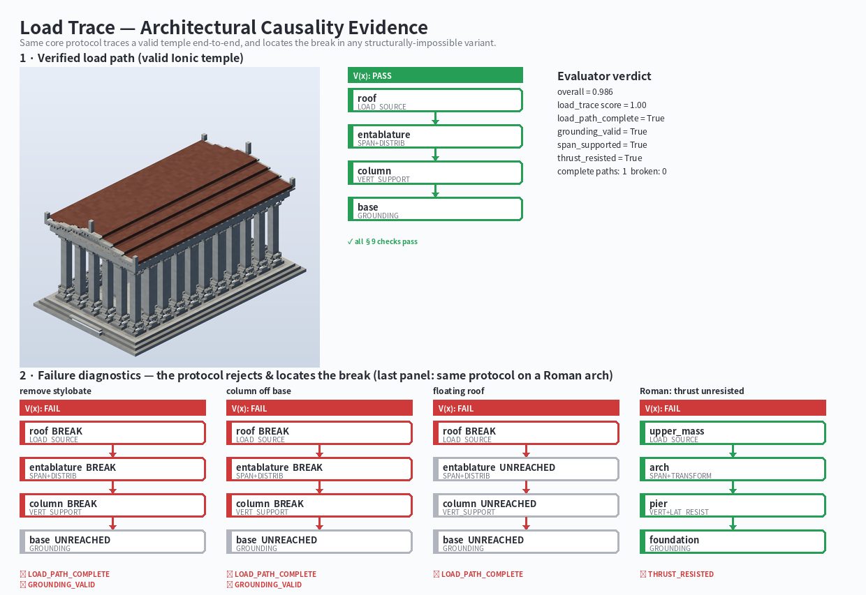 ArchFlow causal validation and repair trace